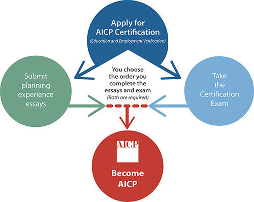 Changes to the AICP Exam Application Process
